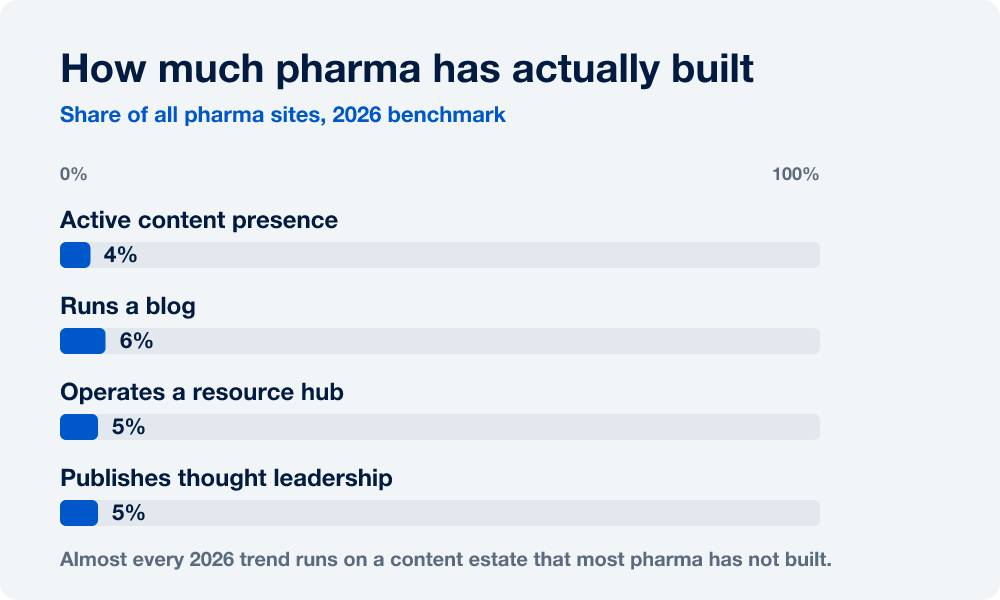 Bar chart of the share of all pharma sites in the 2026 benchmark: 4 percent have an active content presence, 6 percent run a blog, 5 percent operate a resource hub, 5 percent publish thought leadership