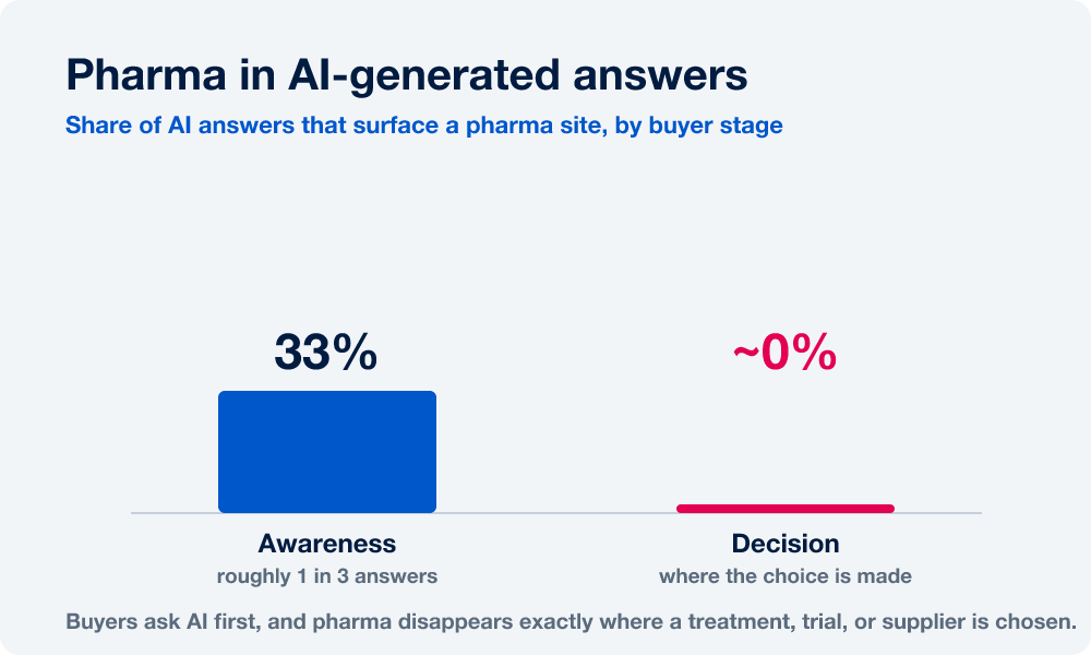 Bar chart of pharma sites in AI-generated answers: about 33 percent of awareness-stage answers surface a pharma site, against roughly 0 percent at the decision stage