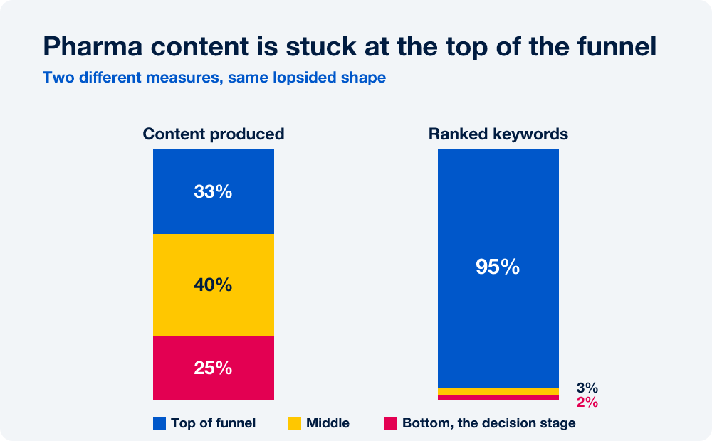 Two stacked bars comparing pharma's funnel shape: content produced splits 33 percent top, 40 percent middle, 25 percent decision stage, while ranked keywords split 95 percent top, 3 percent middle, 2 percent bottom