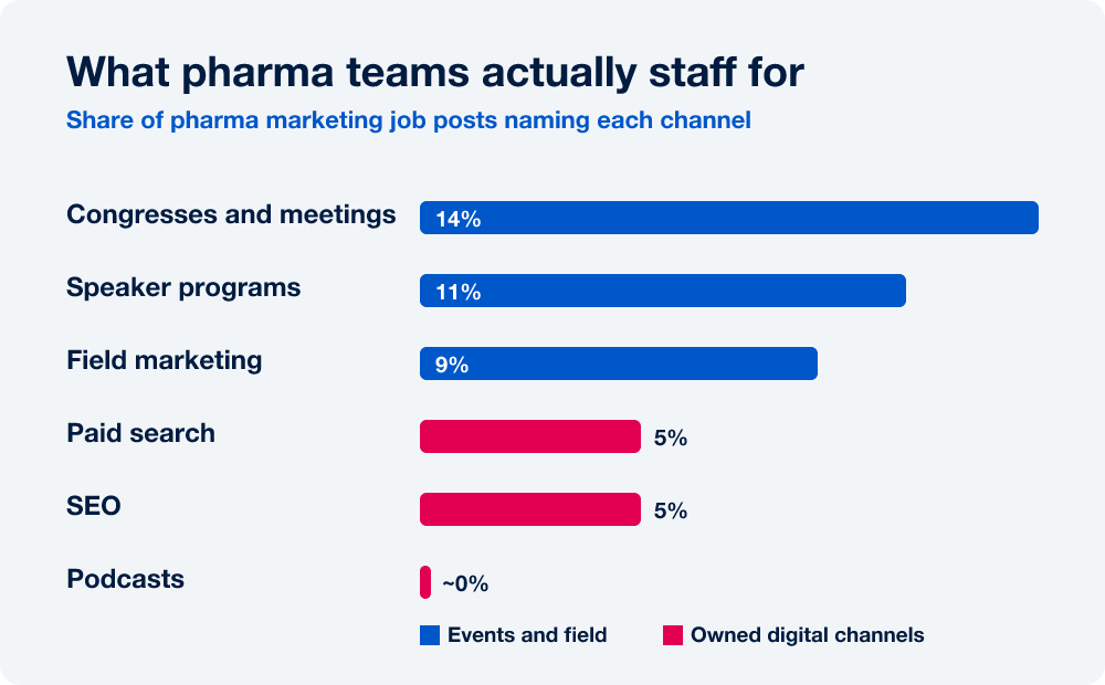 Bar chart of the share of pharma marketing job posts naming each channel: congresses and meetings 14 percent, speaker programs 11 percent, field marketing 9 percent, paid search 5 percent, SEO 5 percent, podcasts close to 0 percent
