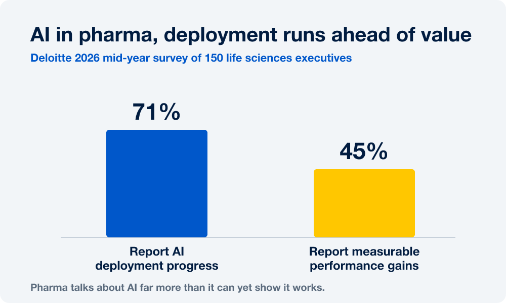 Bar chart from Deloitte's 2026 mid-year survey of 150 life sciences executives: 71 percent report AI deployment progress, 45 percent report measurable performance gains